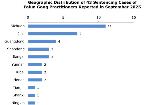 Image for article सितंबर 2025 में रिपोर्ट: 43 फालुन गोंग अभ्यासियों को उनकी आस्था के लिए सज़ा सुनाई गई